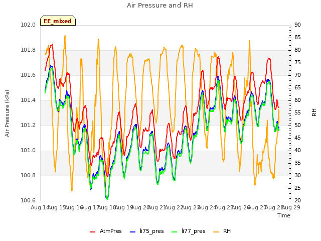 plot of Air Pressure and RH