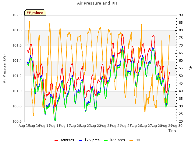 plot of Air Pressure and RH