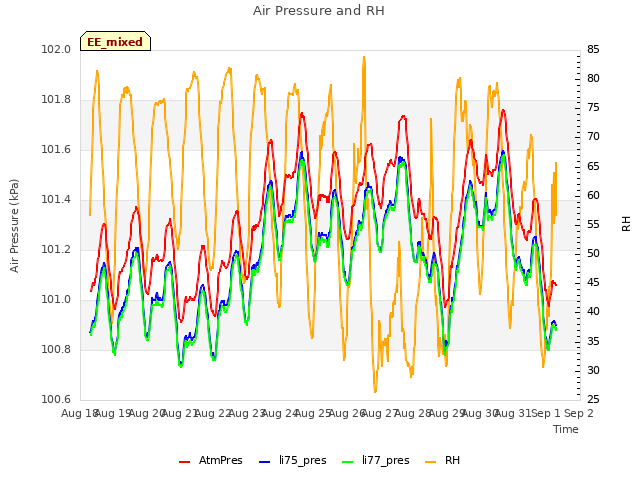 plot of Air Pressure and RH