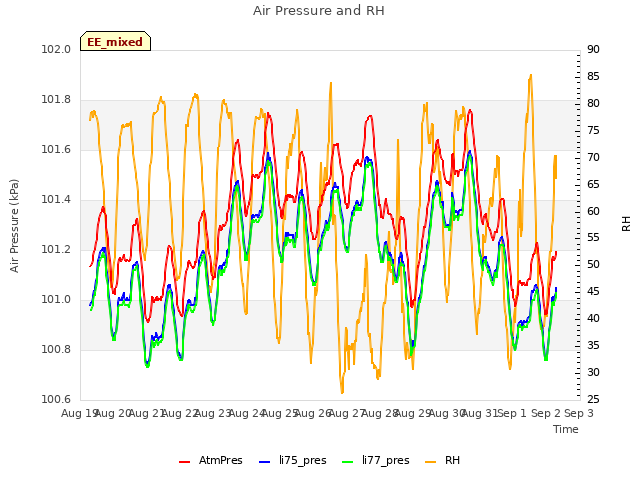 plot of Air Pressure and RH