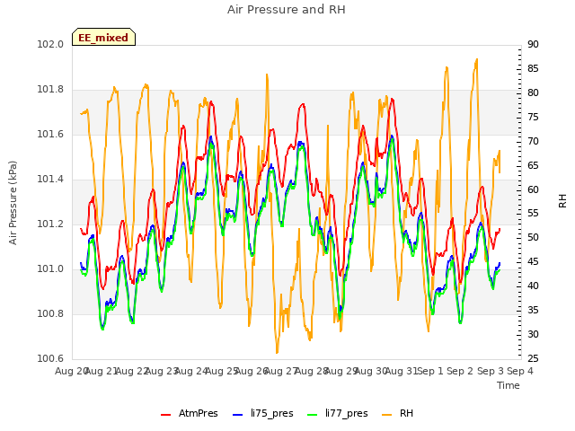 plot of Air Pressure and RH