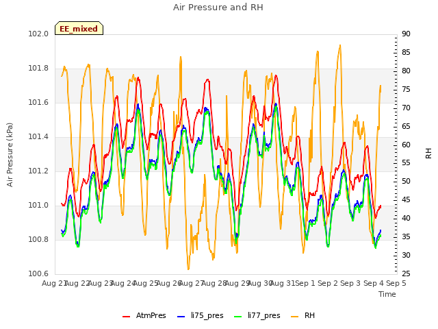 plot of Air Pressure and RH