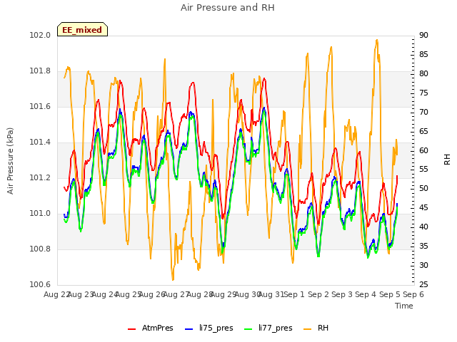 plot of Air Pressure and RH