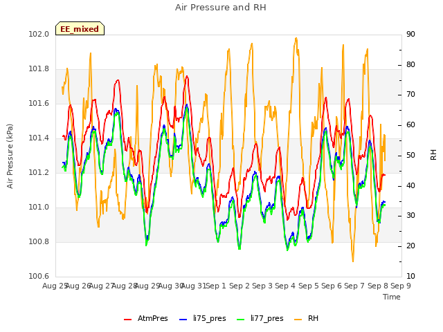 plot of Air Pressure and RH