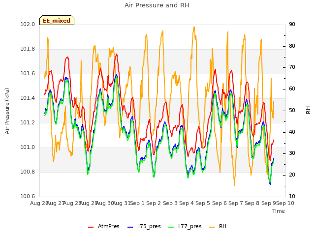 plot of Air Pressure and RH