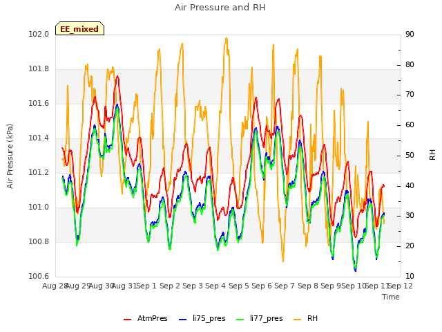 plot of Air Pressure and RH