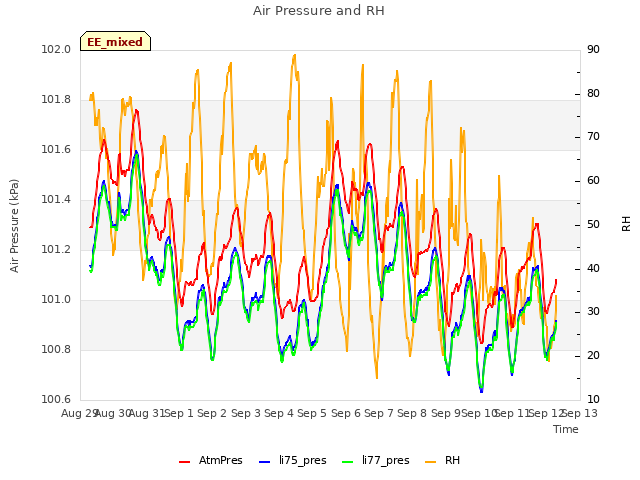 plot of Air Pressure and RH