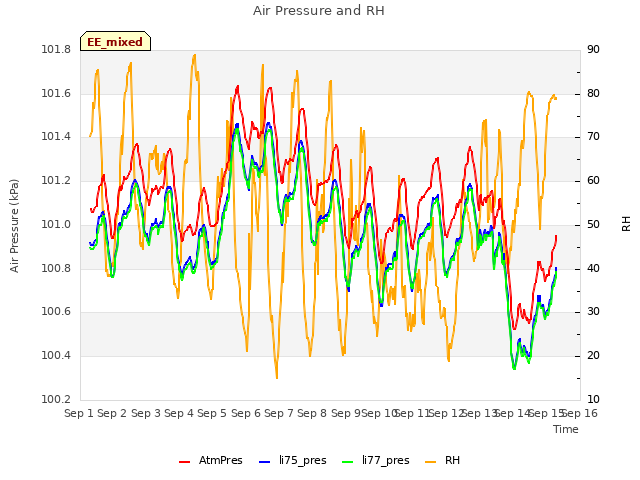 plot of Air Pressure and RH