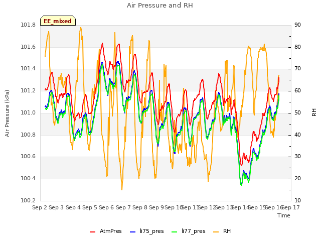 plot of Air Pressure and RH