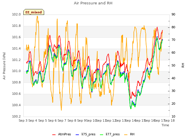 plot of Air Pressure and RH