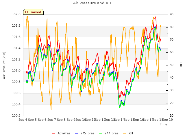 plot of Air Pressure and RH