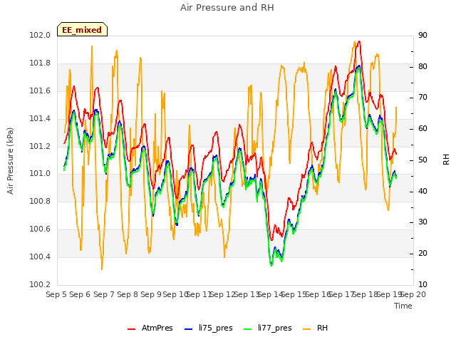 plot of Air Pressure and RH