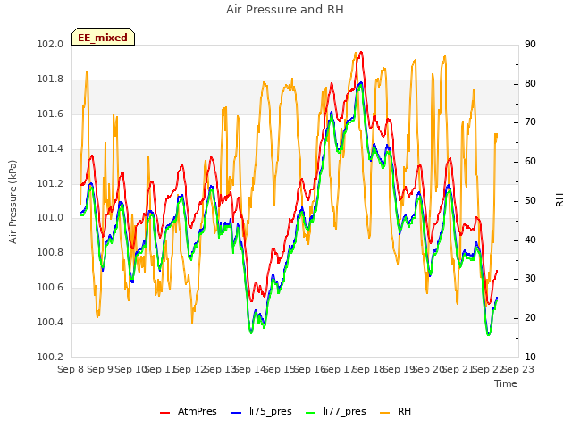 plot of Air Pressure and RH