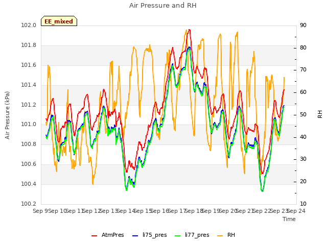 plot of Air Pressure and RH