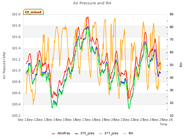 plot of Air Pressure and RH