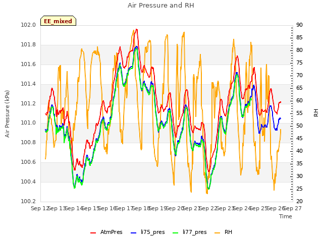 plot of Air Pressure and RH