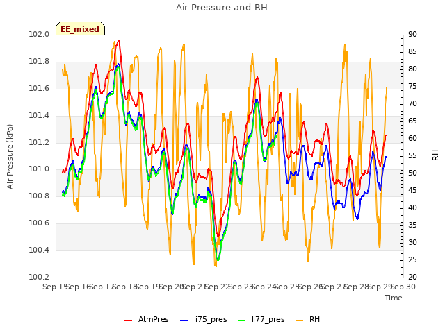 plot of Air Pressure and RH