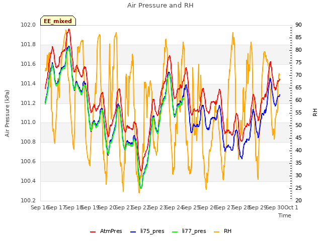 plot of Air Pressure and RH