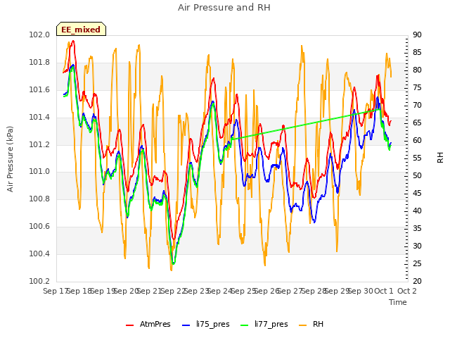 plot of Air Pressure and RH