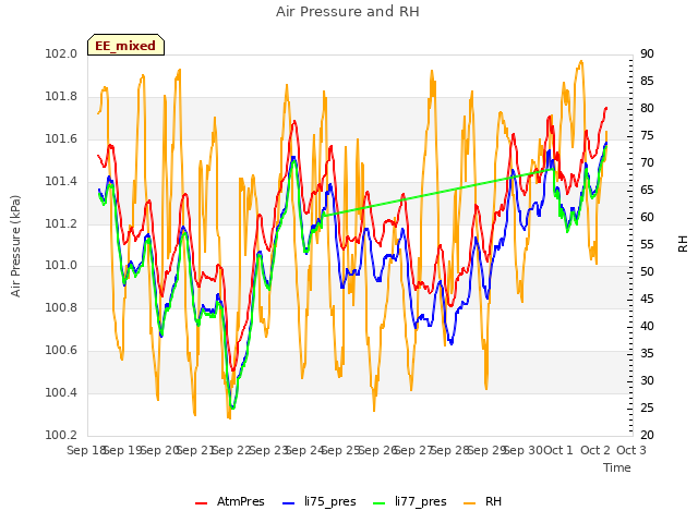 plot of Air Pressure and RH