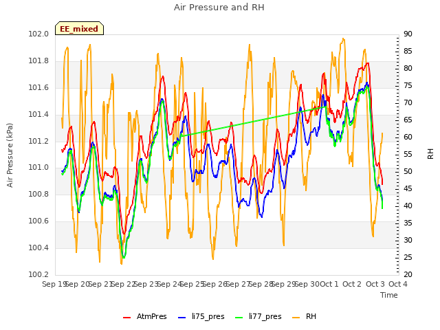 plot of Air Pressure and RH