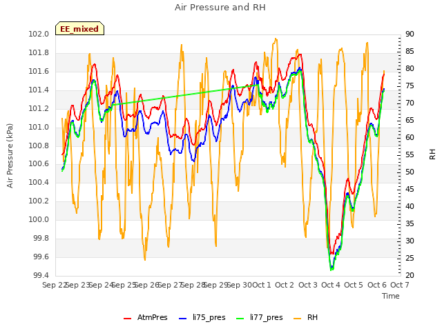 plot of Air Pressure and RH