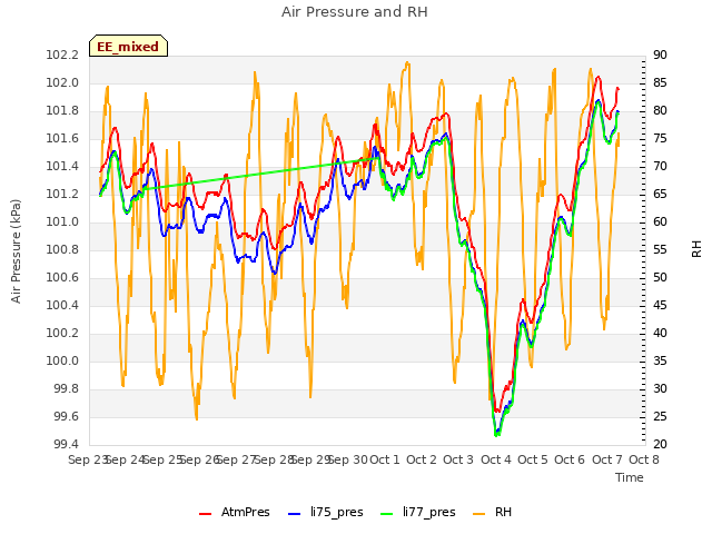 plot of Air Pressure and RH