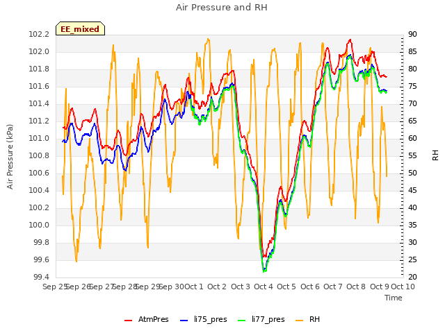 plot of Air Pressure and RH