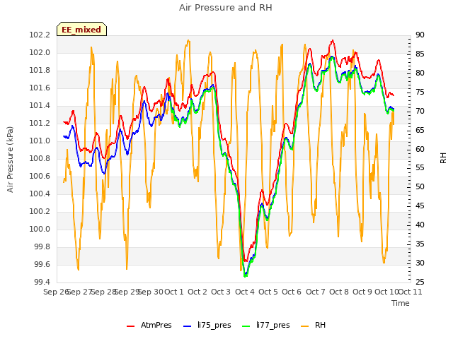 plot of Air Pressure and RH