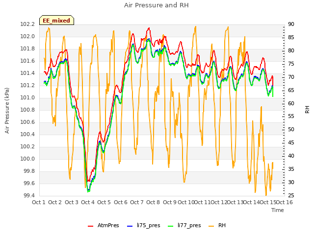 plot of Air Pressure and RH