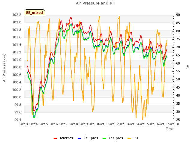 plot of Air Pressure and RH