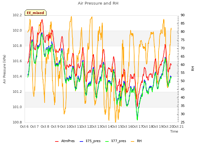 plot of Air Pressure and RH