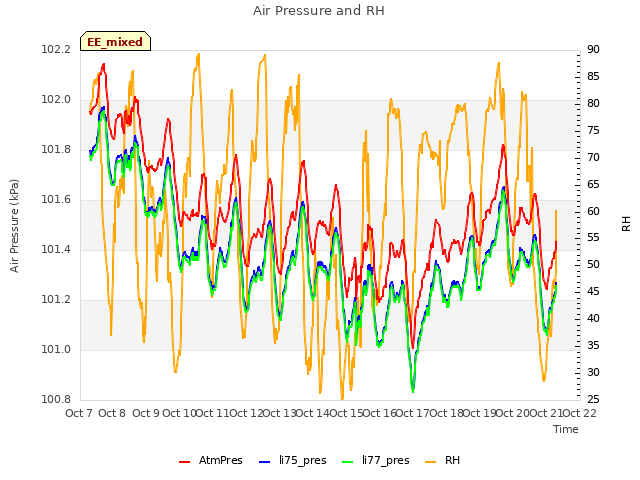 plot of Air Pressure and RH