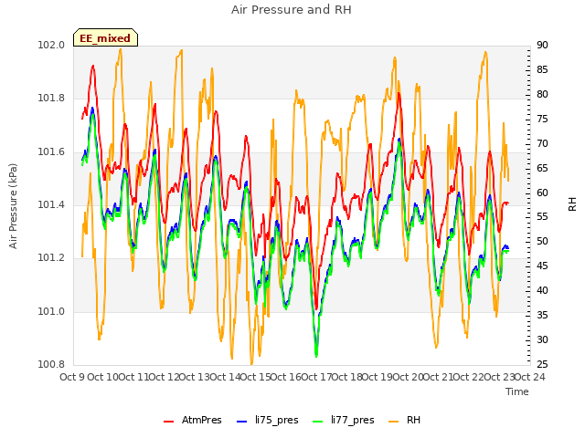 plot of Air Pressure and RH