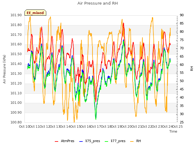 plot of Air Pressure and RH