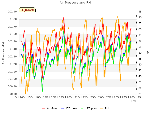 plot of Air Pressure and RH