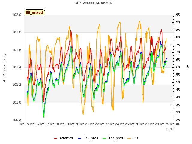 plot of Air Pressure and RH