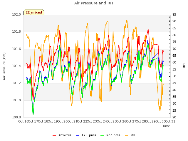 plot of Air Pressure and RH