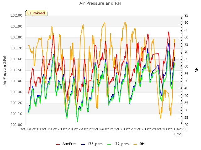 plot of Air Pressure and RH