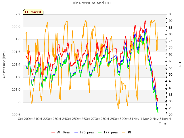 plot of Air Pressure and RH