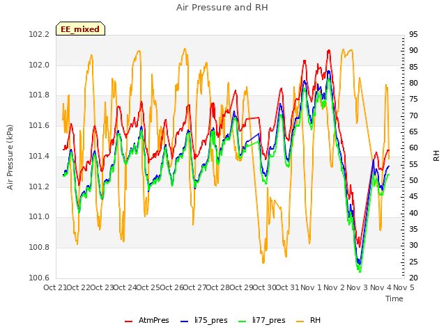 plot of Air Pressure and RH