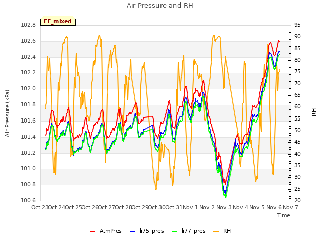 plot of Air Pressure and RH