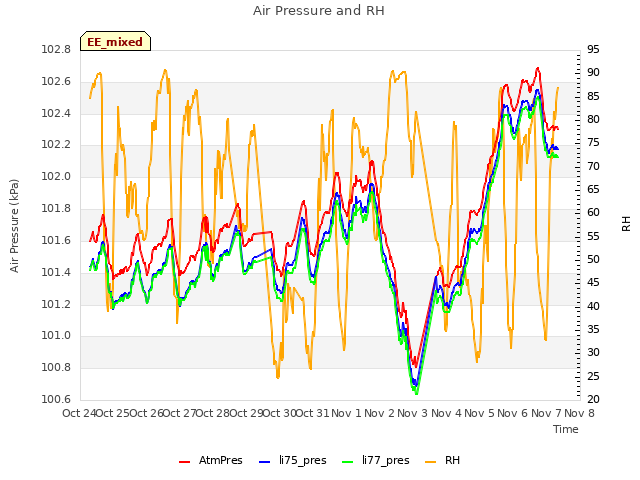 plot of Air Pressure and RH