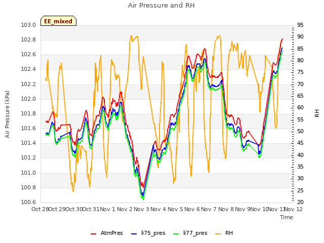 plot of Air Pressure and RH