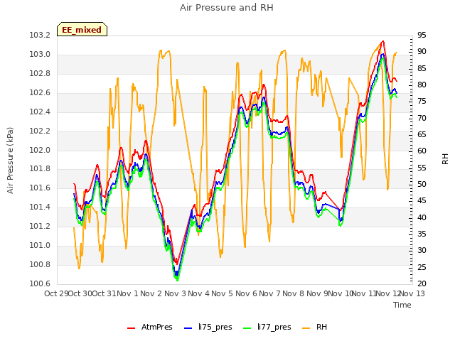 plot of Air Pressure and RH