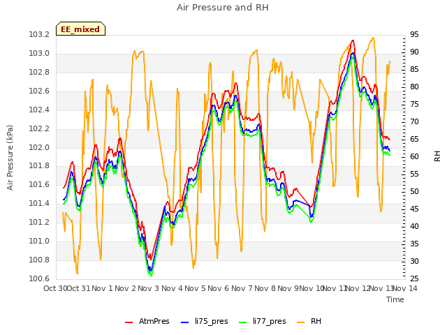 plot of Air Pressure and RH