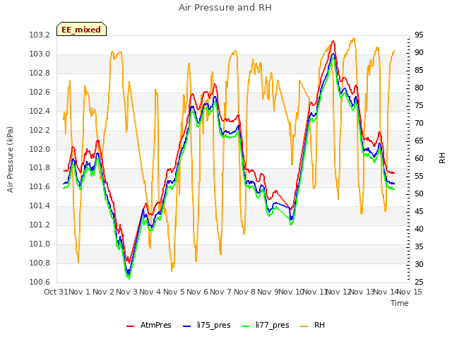 plot of Air Pressure and RH