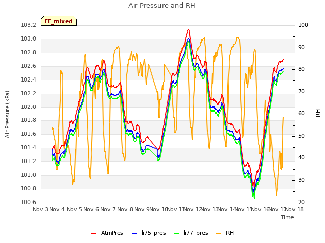 plot of Air Pressure and RH