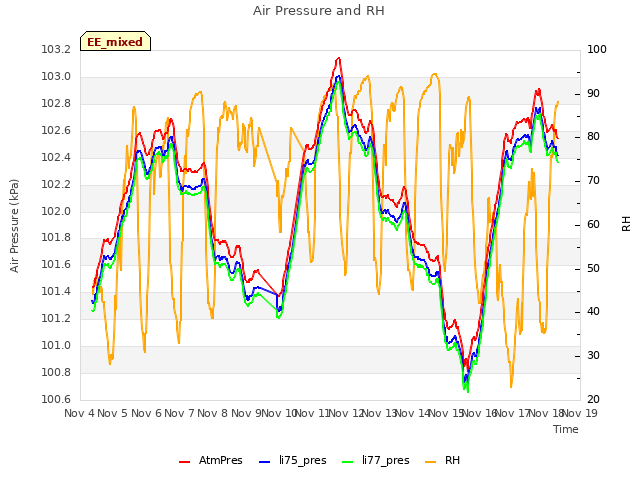 plot of Air Pressure and RH