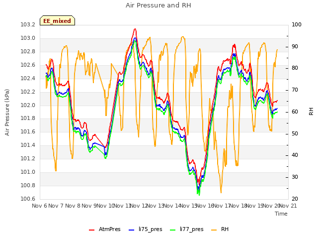 plot of Air Pressure and RH